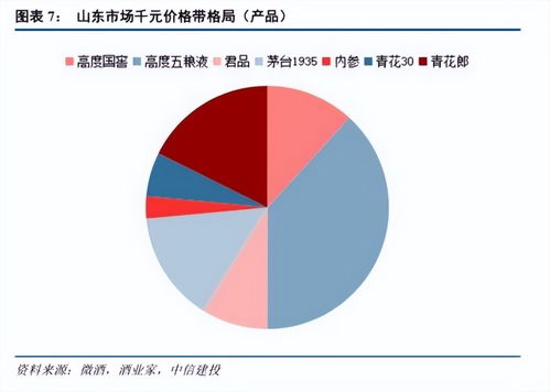 450億山東白酒市場圖譜 群雄逐鹿，誰與爭鋒？
